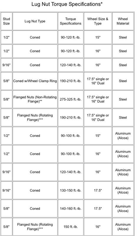 cat skid steer lug nut size|skidsteer lug nut torque chart.